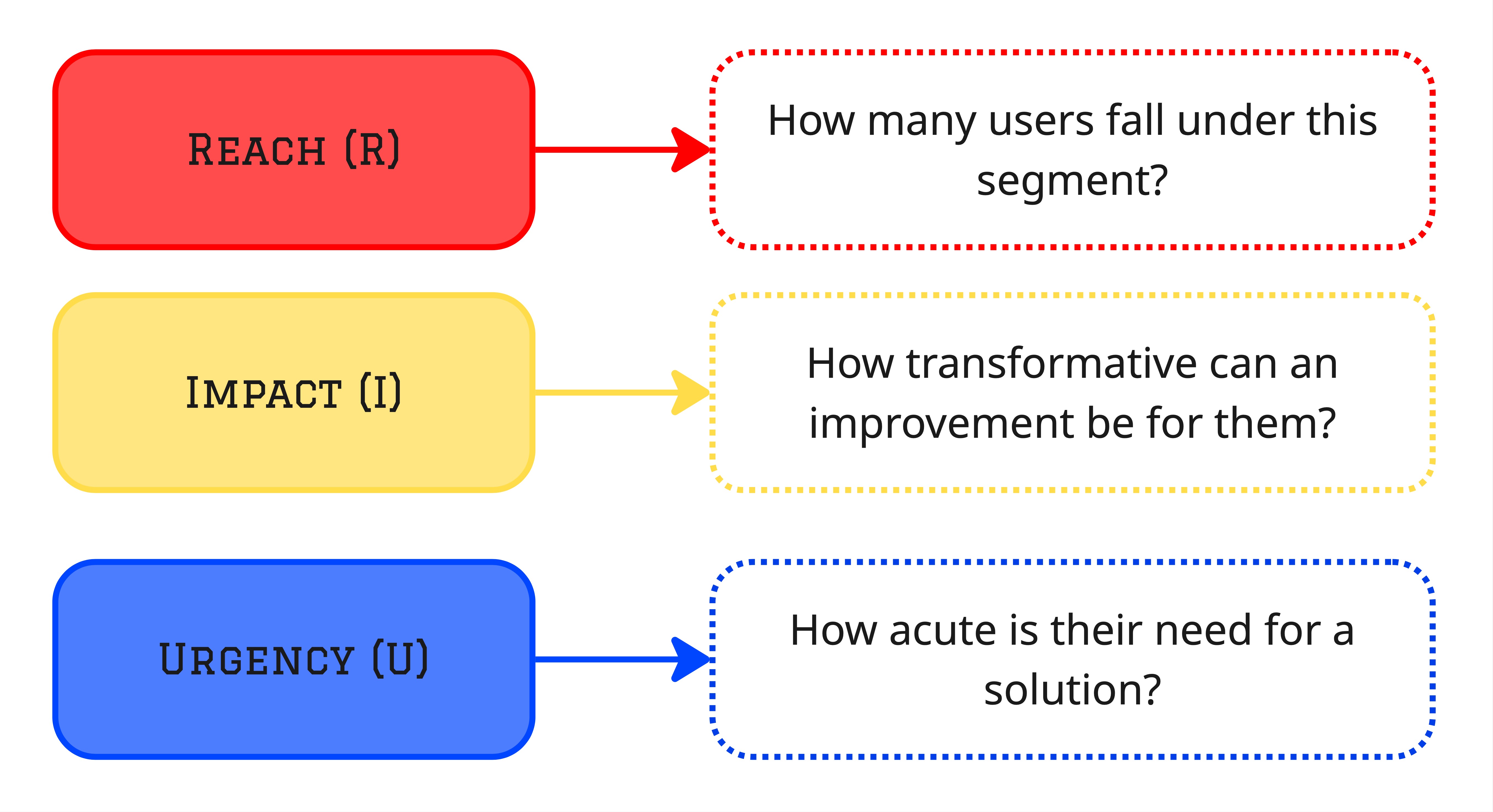 Segment Scoring